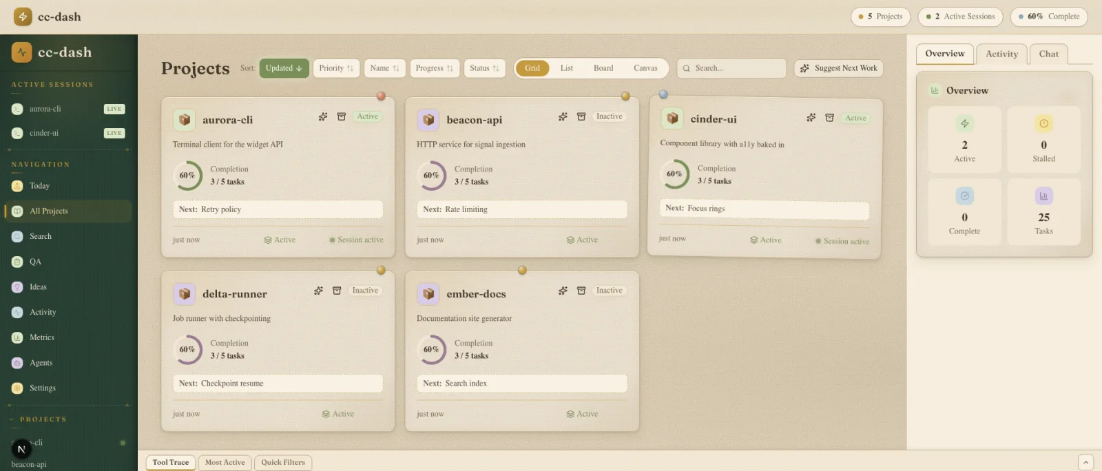 The cc-dash dashboard: five projects with completion rings, two live sessions, and a portfolio overview panel